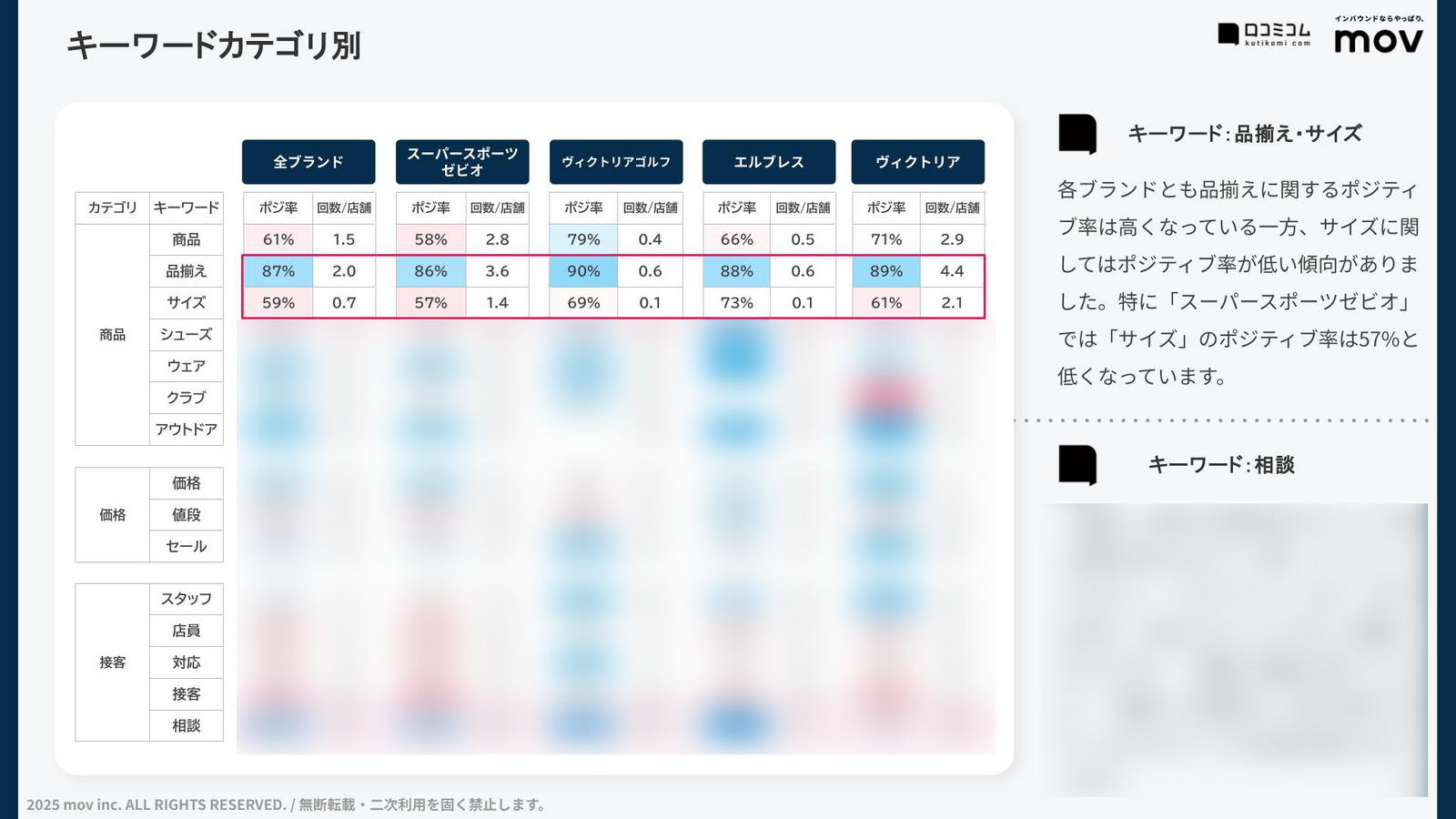 特定カテゴリのキーワード分析