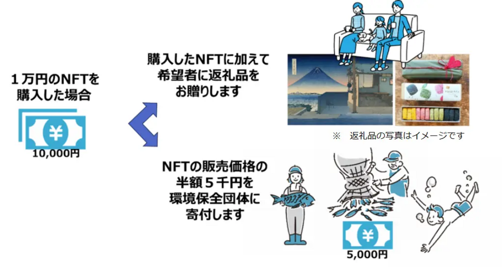 ▲北斎冨嶽令和景プロジェクトのスキーム：神奈川県 プレスリリースより