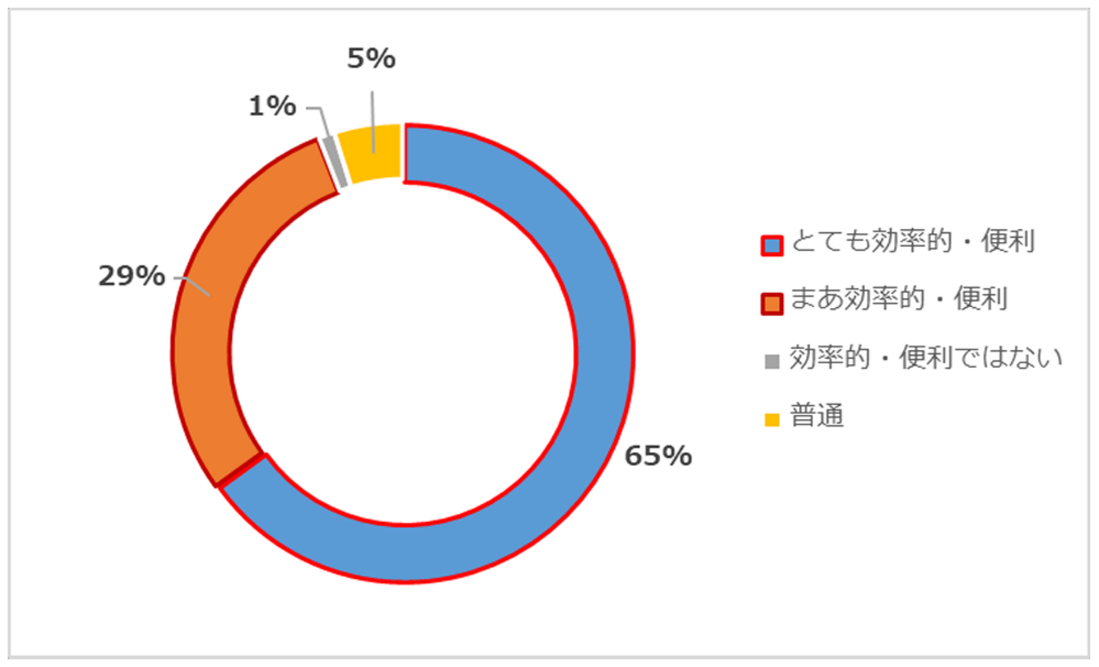 ▲Ｑ．会場内でキャッシュレス決済を使うことは、現金よりも効率的・便利だと思いますか？：公益社団法人 2025年日本国際博覧会協会 報告書より