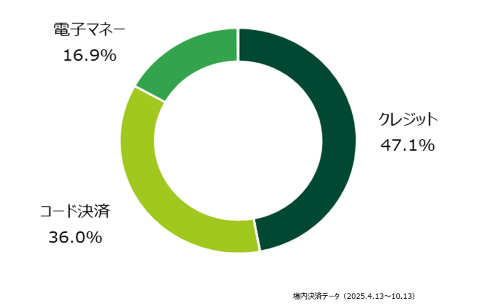 ▲会期中の売上推移：公益社団法人 2025年日本国際博覧会協会 報告書より