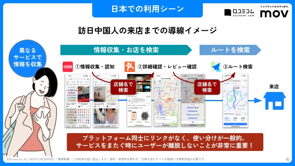 訪日中国人の来店までの導線イメージ