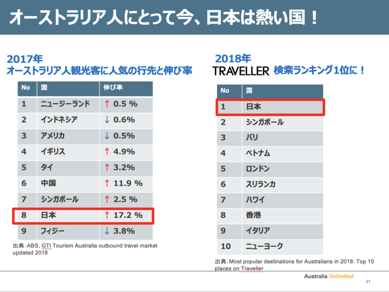 梅原氏のプレゼン資料より|オーストラリアでは日本ブームが起きている 梅原氏のプレゼン資料より|オーストラリアでは日本ブームが起きている