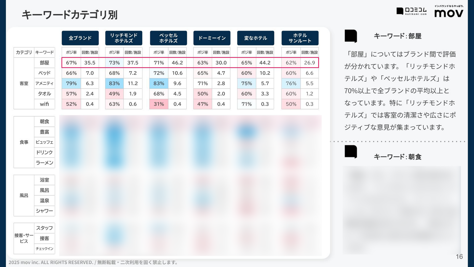 特定カテゴリのキーワード分析