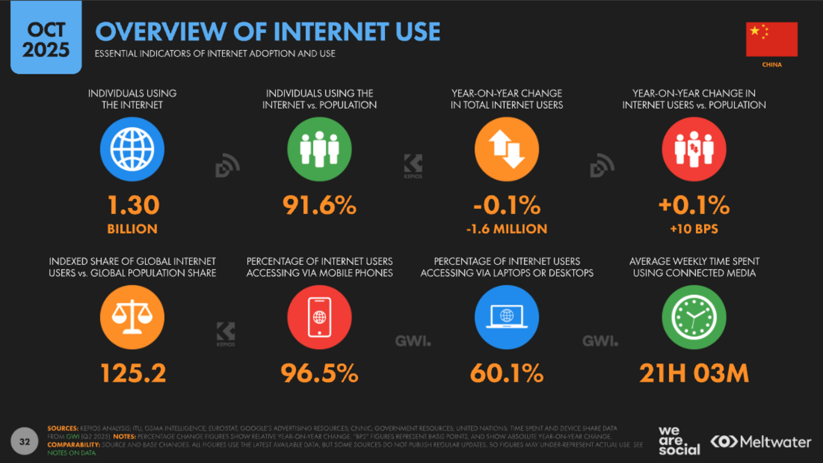 ▲OVERVIEW OF INTERNET USE：DataReportal