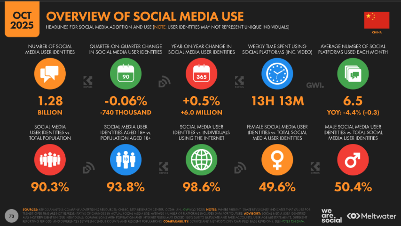 ▲OVERVIEW OF SOCIAL MEDIA USE：DataReportal