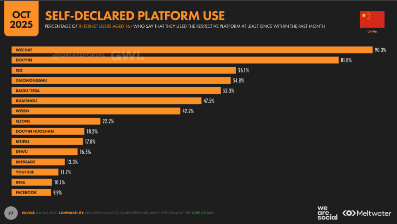 ▲SELF-DECLARED PLATFORM USE：DataReportal