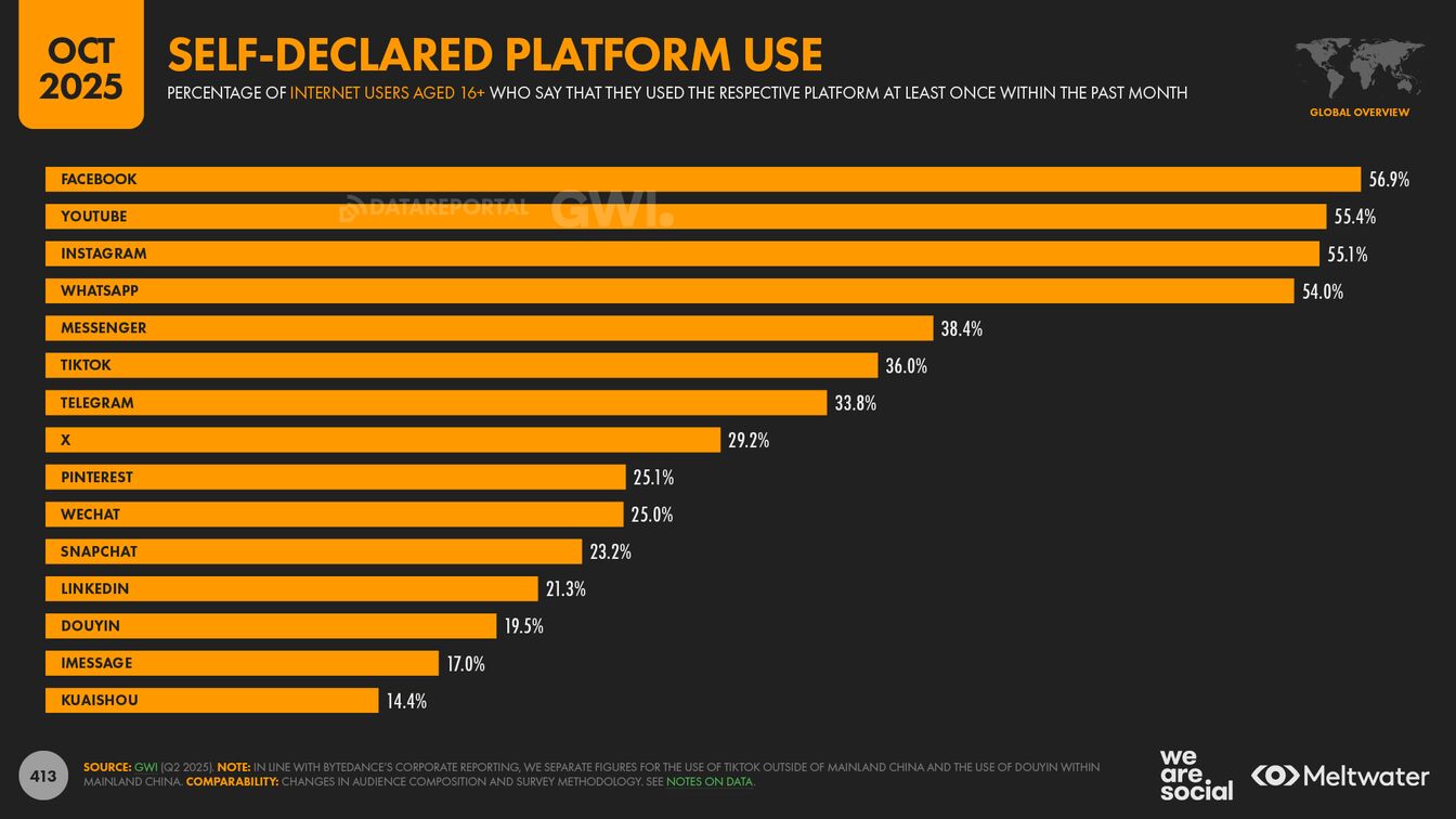 ▲SELF-DECLARED PLATFORM USE：DataReportalより