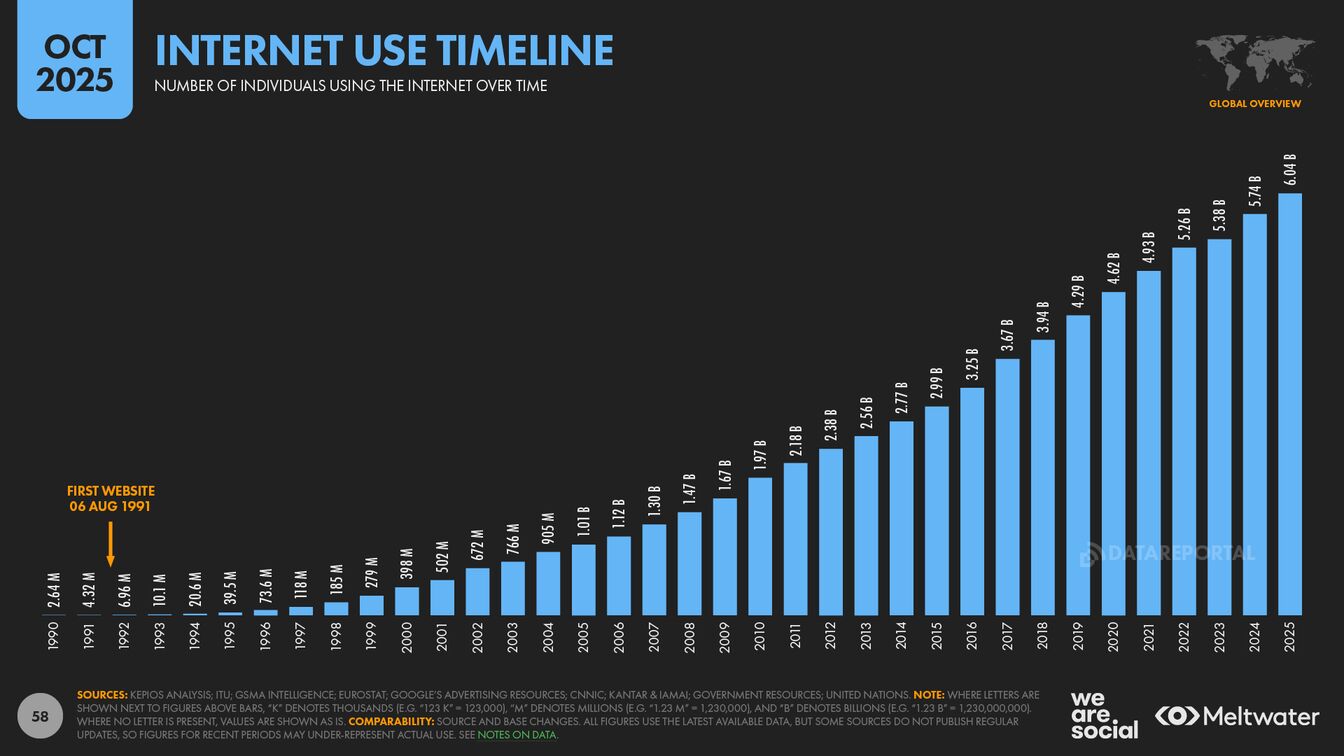▲INTERNET USE TIMELINE：DataReportalより