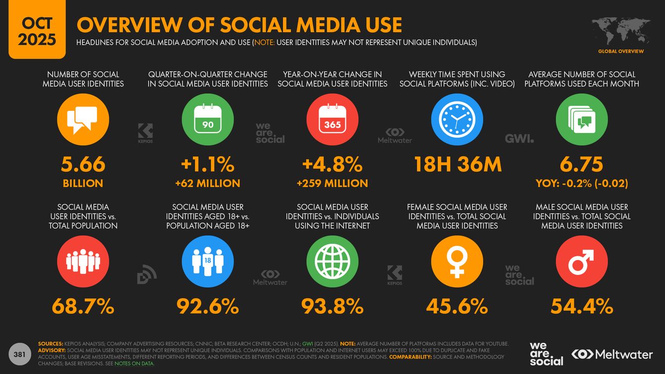▲OVERVIEW OF SOCIAL MEDIA USE：DataReportalより