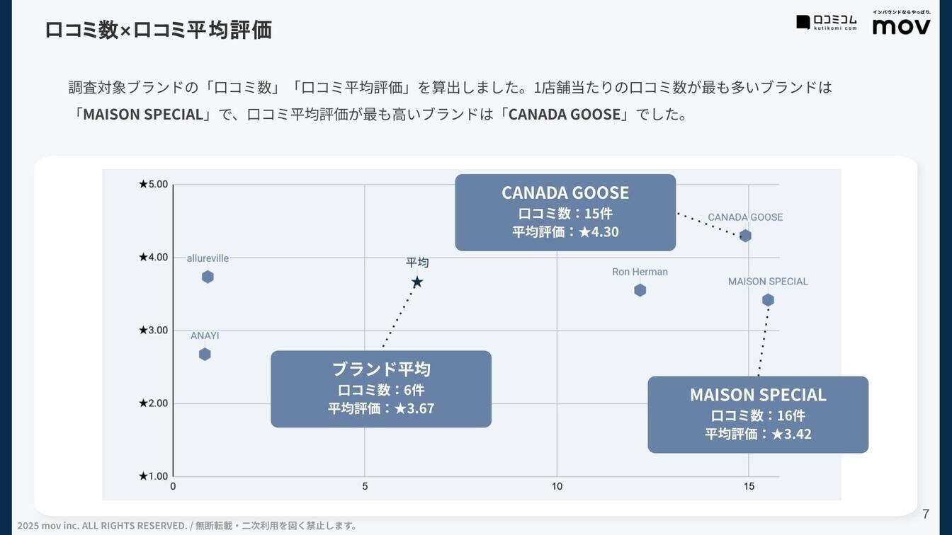 口コミ平均評価と件数