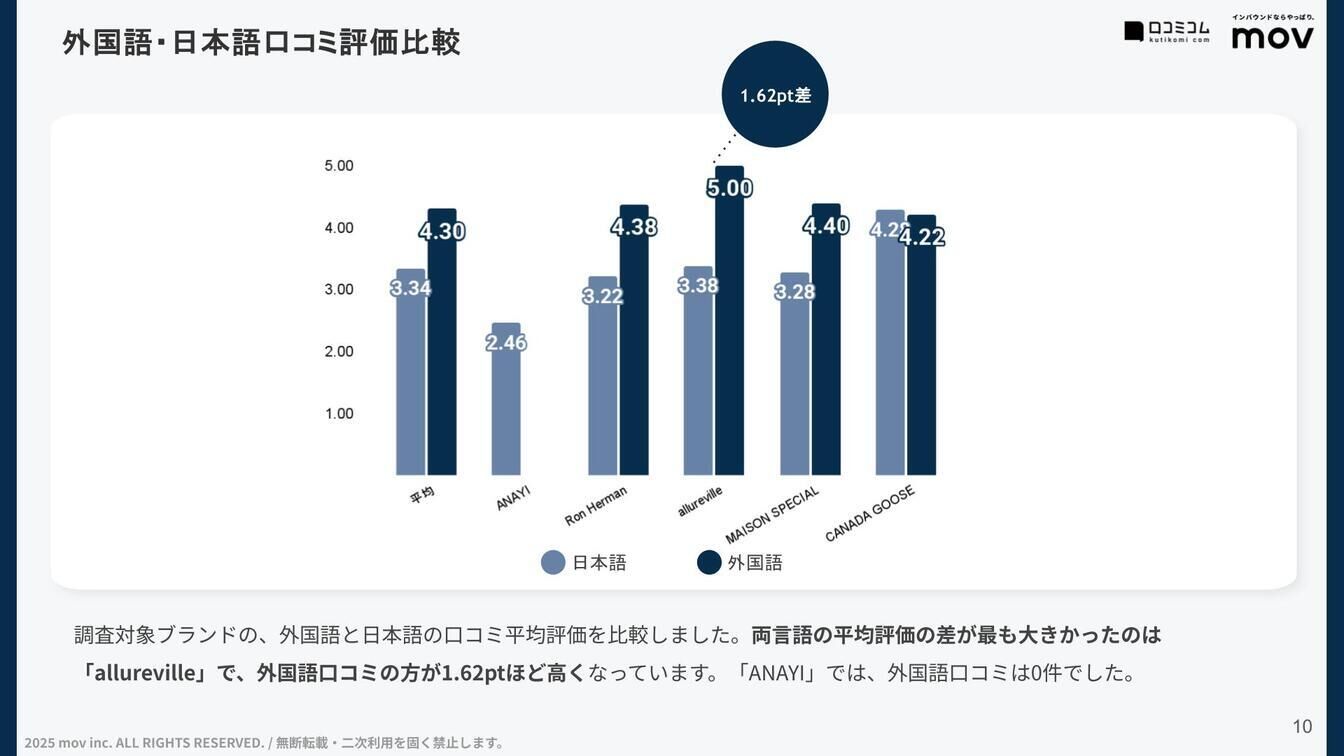 日本語口コミと外国語口コミの平均評価