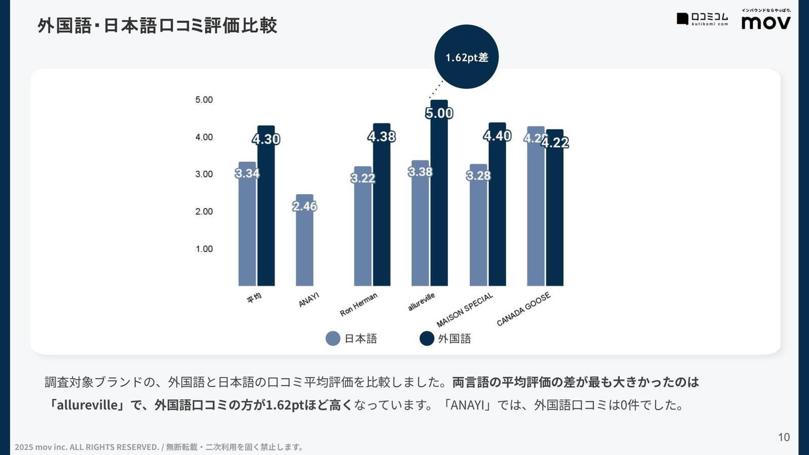 日本語口コミと外国語口コミの平均評価