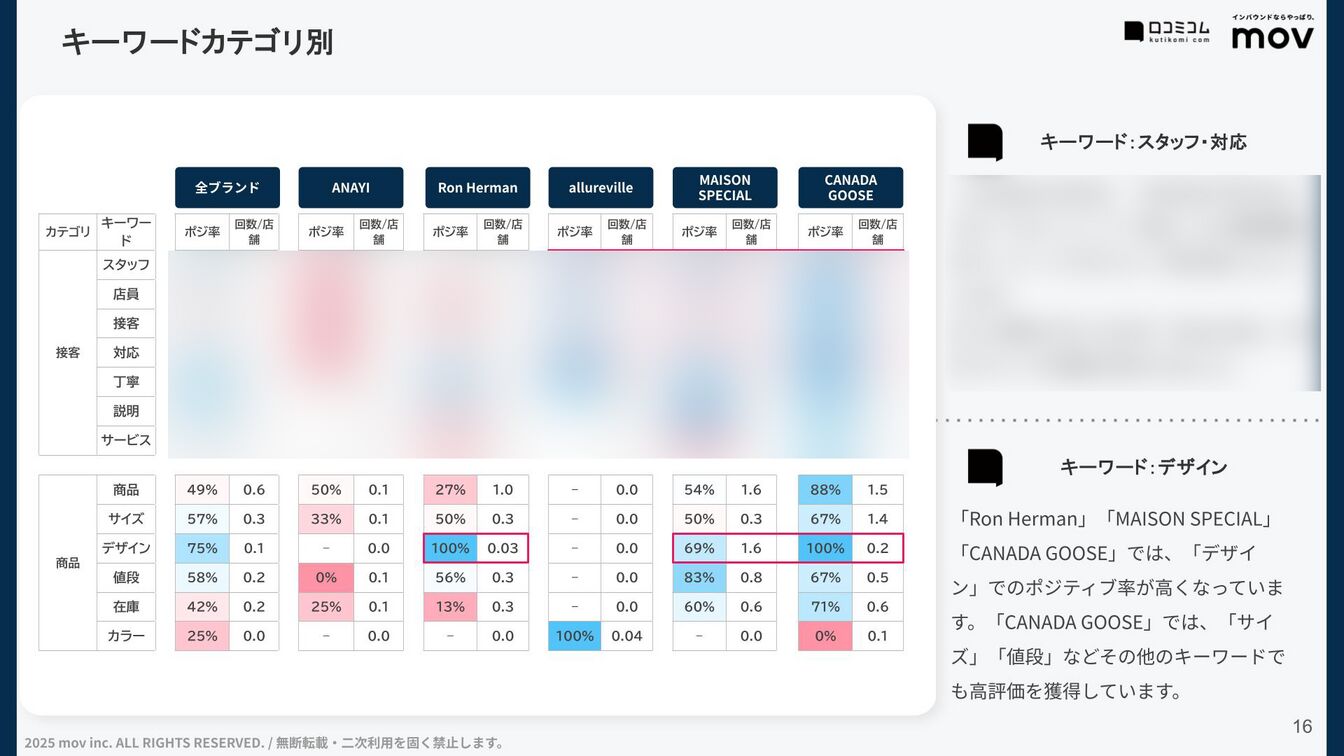 特定カテゴリのキーワード分析