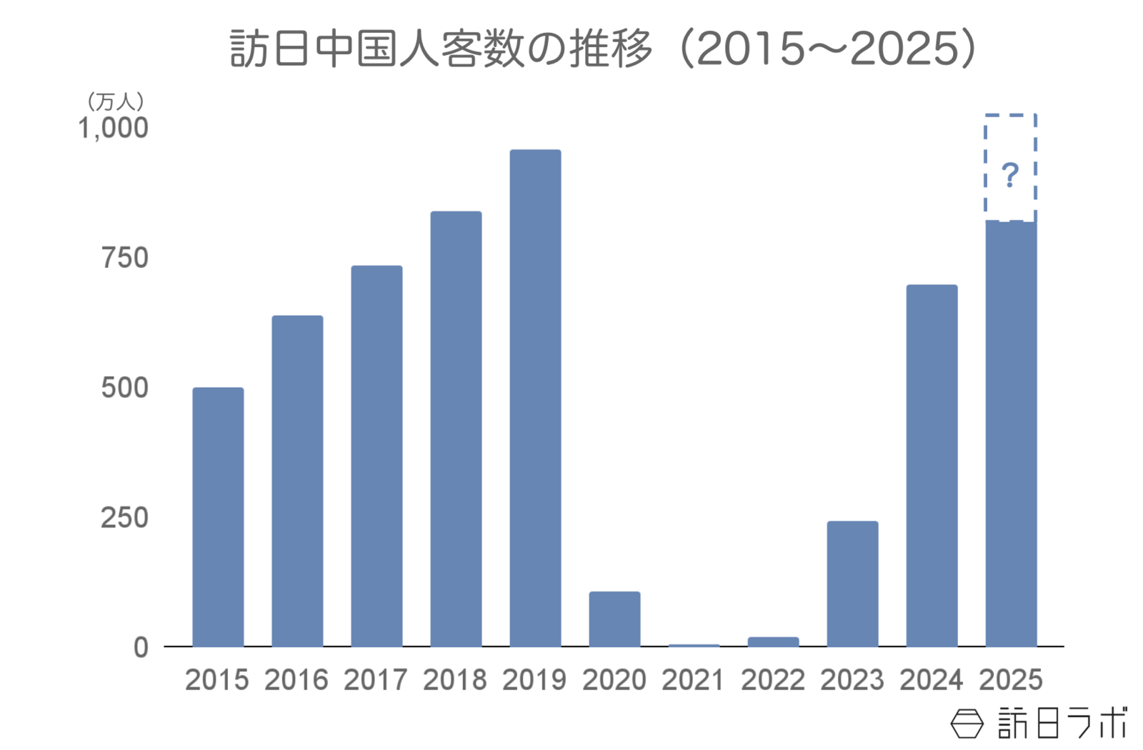 ▲訪日中国人客数の推移：日本政府観光局（JNTO）訪日外客統計より訪日ラボ作成