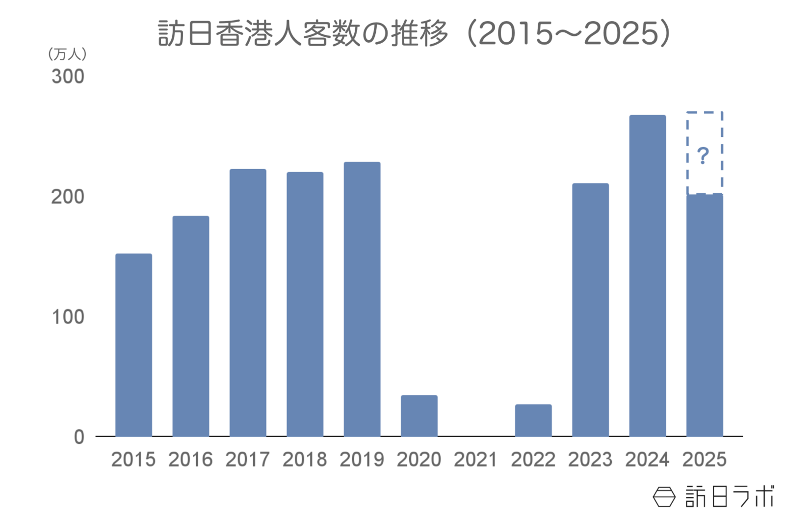 ▲訪日香港人客数の推移：日本政府観光局（JNTO）訪日外客統計より訪日ラボ作成
