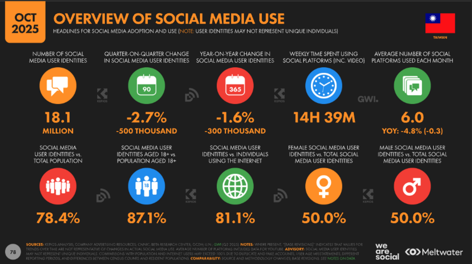 ▲OVERVIEW OF SOCIAL MEDIA USE:DataReportal ▲OVERVIEW OF SOCIAL MEDIA USE:DataReportal
