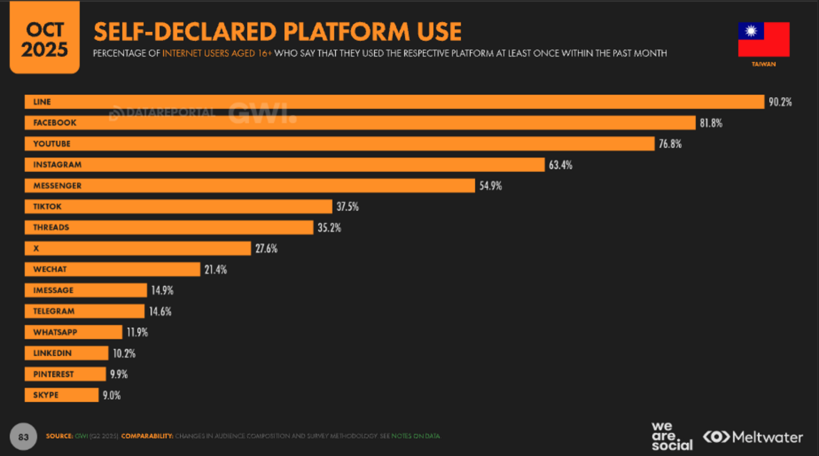 ▲SELF-DECLARED PLATFORM USE:DataReportal ▲SELF-DECLARED PLATFORM USE:DataReportal