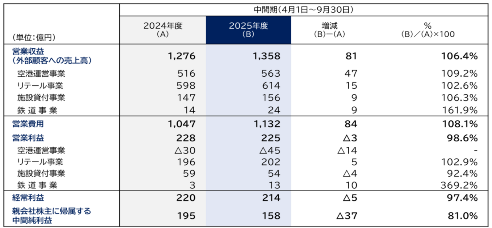 ▲2026年3月期(2025年度)中間連結決算:NARITA AIRPORT発表資料より ▲2026年3月期(2025年度)中間連結決算:NARITA AIRPORT発表資料より