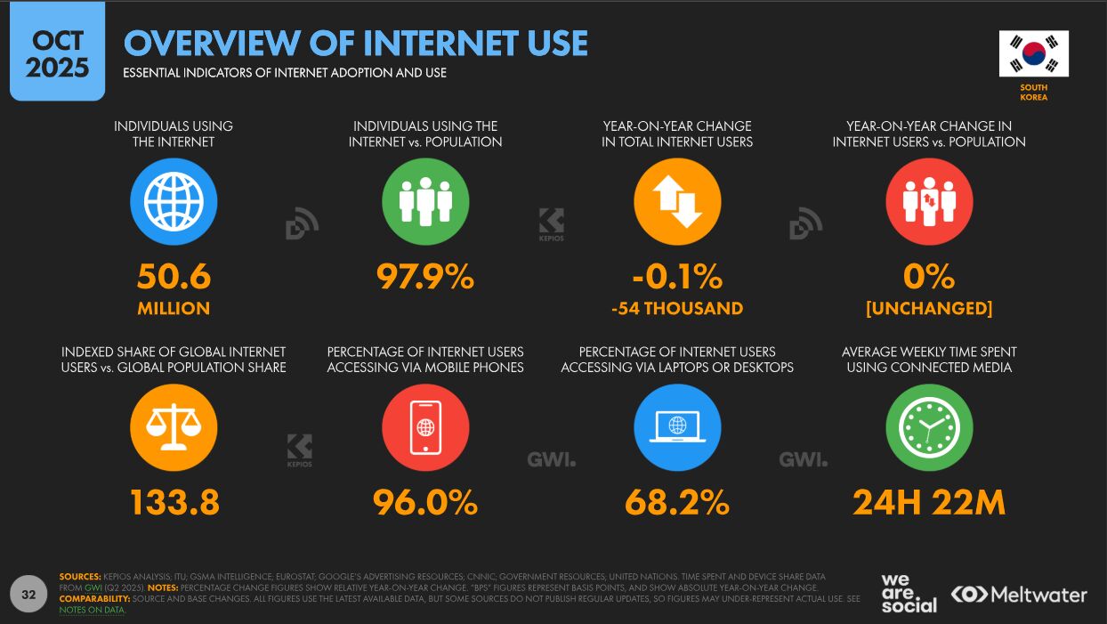 ▲OVERVIEW OF INTERNET USE：DataReportalより