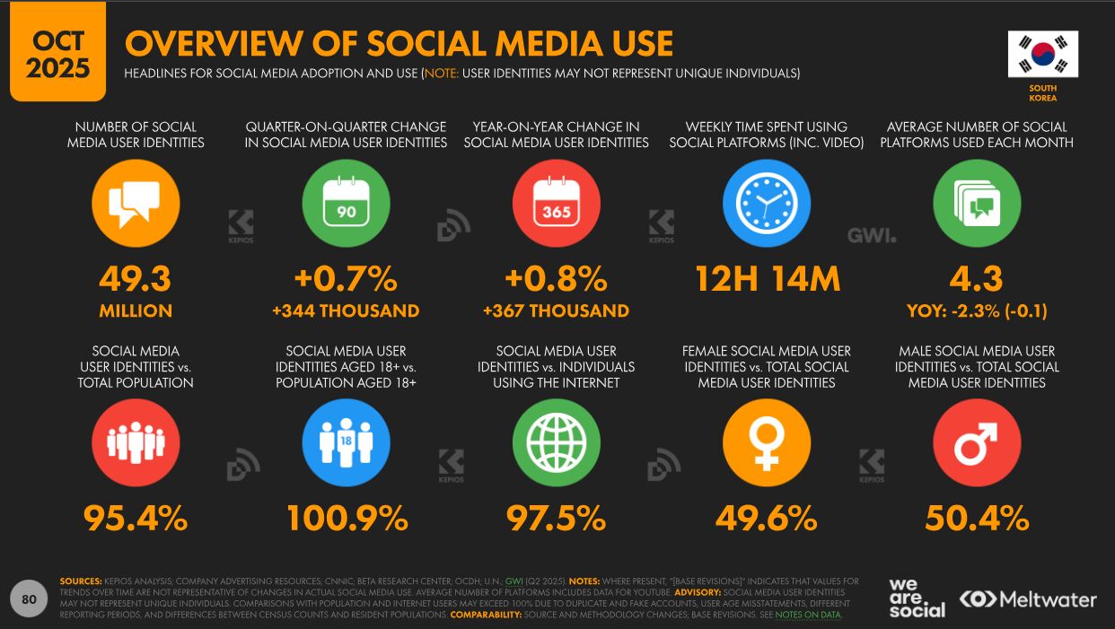 ▲OVERVIEW OF INTERNET SOCIAL MEDIA USE：DataReportalより