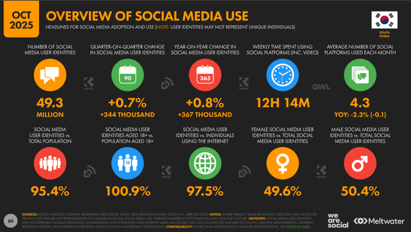 ▲OVERVIEW OF INTERNET SOCIAL MEDIA USE：DataReportalより