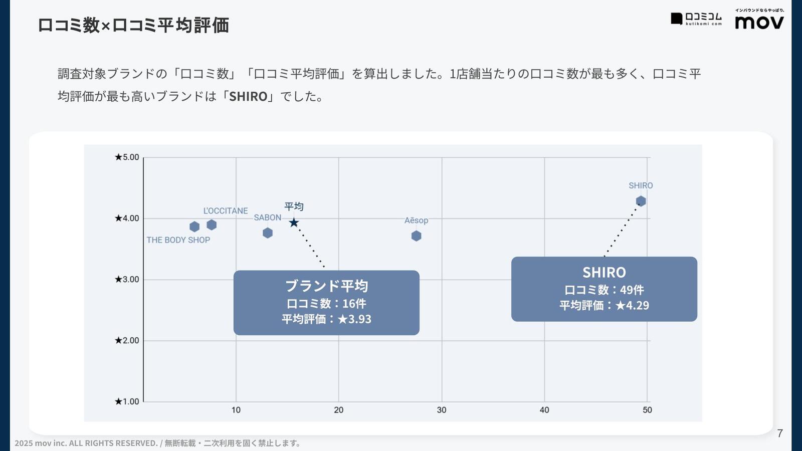 口コミ平均評価と件数