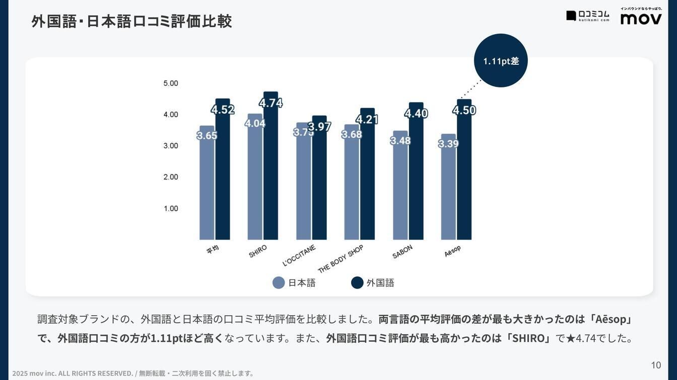 日本語口コミと外国語口コミの平均評価