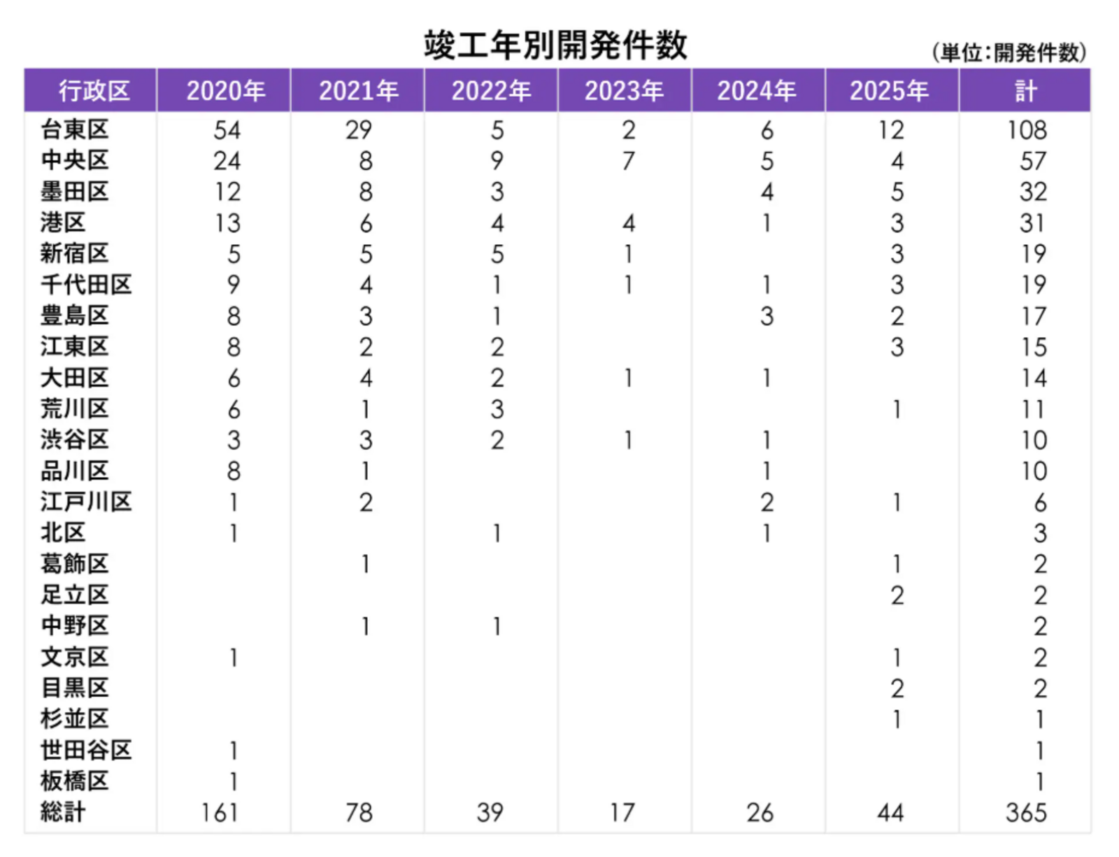 ▲竣工年別開発件数:株式会社マーキュリー発表資料 ▲竣工年別開発件数:株式会社マーキュリー発表資料