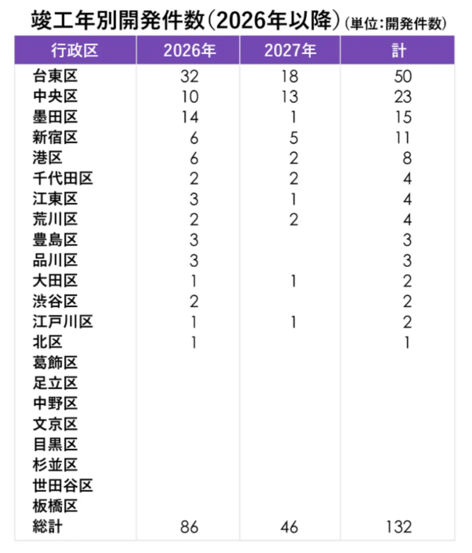 ▲竣工年別開発件数(2026年以降):株式会社マーキュリー発表資料 ▲竣工年別開発件数(2026年以降):株式会社マーキュリー発表資料