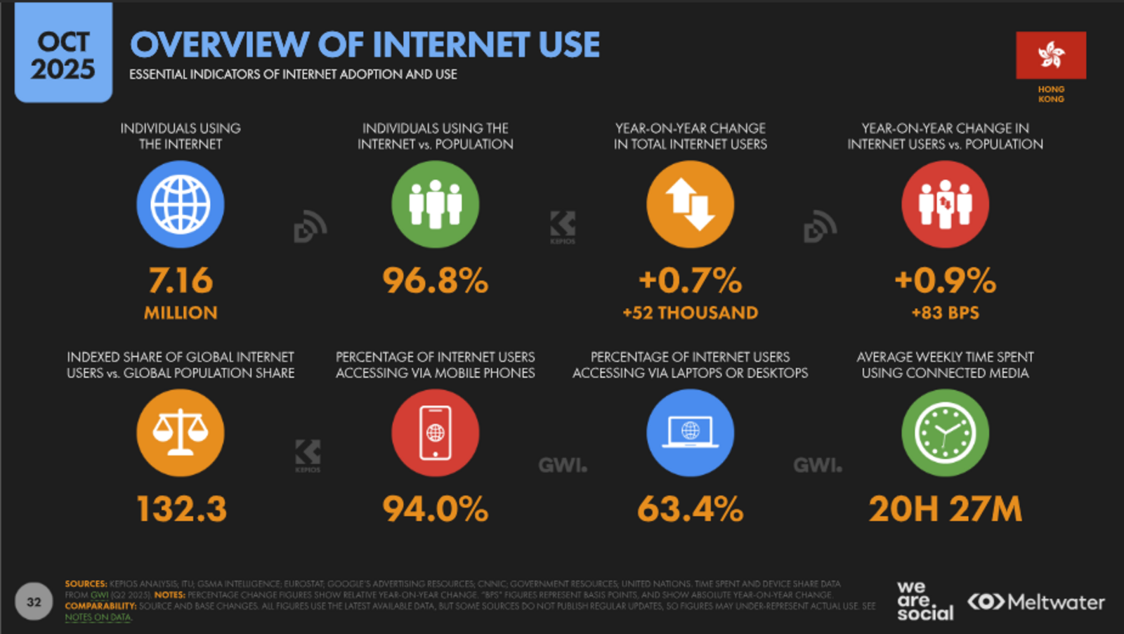 ▲OVERVIEW OF INTERNET USE:DataReportalより ▲OVERVIEW OF INTERNET USE:DataReportalより