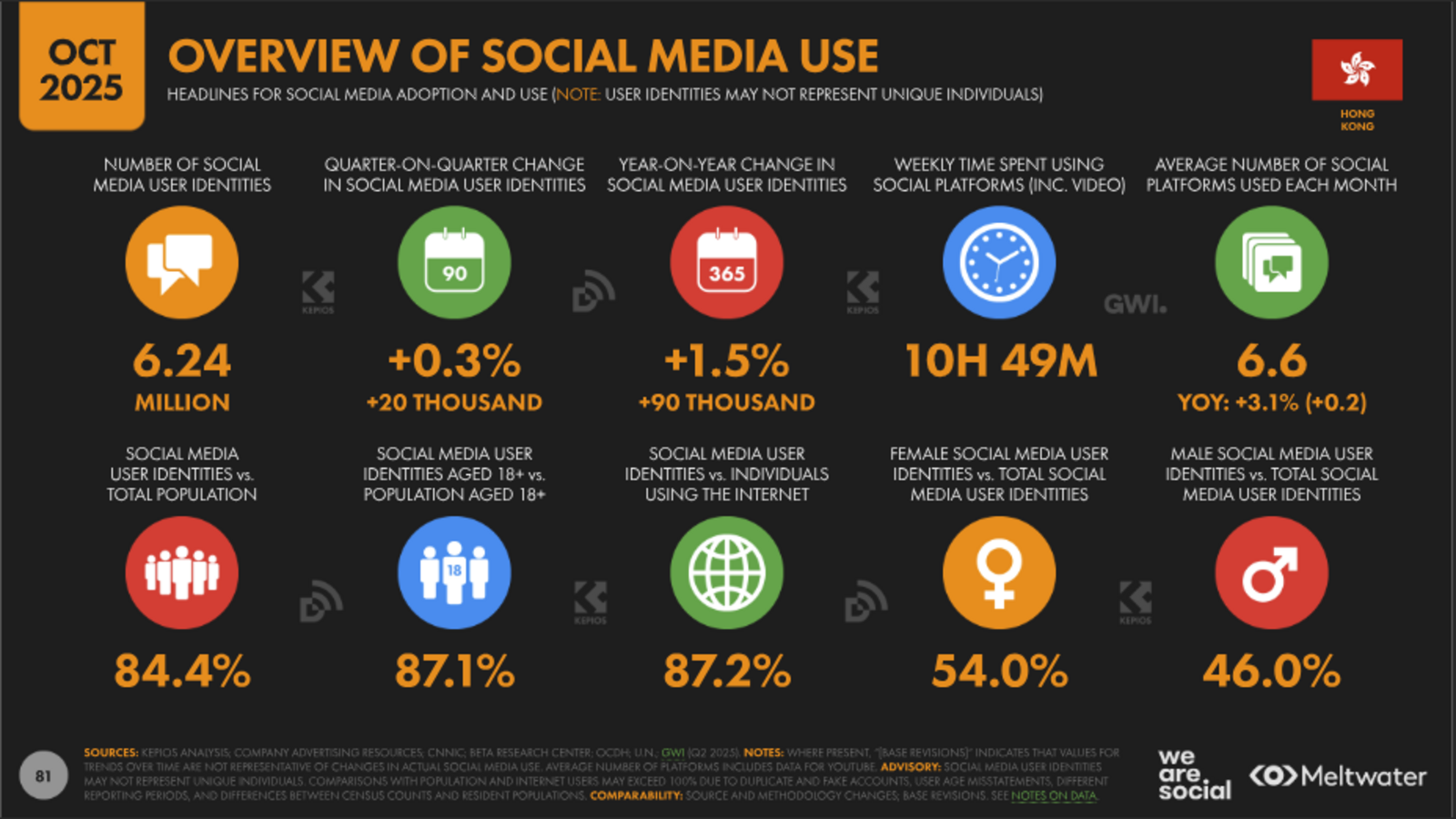 ▲OVERVIEW OF SOCIAL MEDIA USE:DataReportalより ▲OVERVIEW OF SOCIAL MEDIA USE:DataReportalより