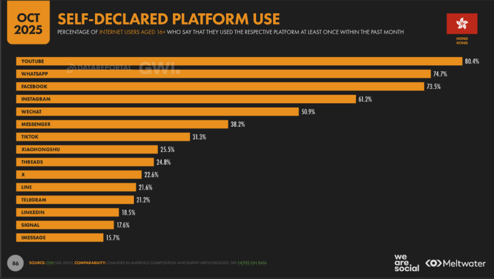 ▲SELF-DECLARED PLATFORM USE:DataReportalより ▲SELF-DECLARED PLATFORM USE:DataReportalより