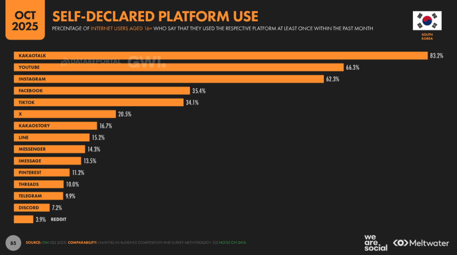 ▲SELF-DECLARED PLATFORM USE：DataReportalより
