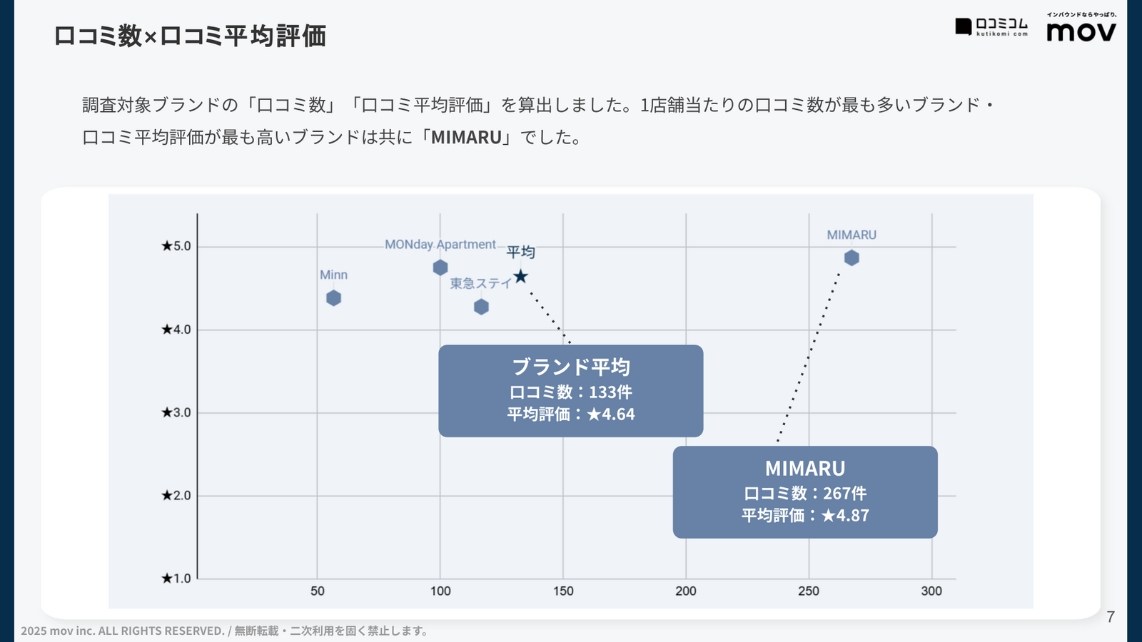 口コミ平均評価と件数