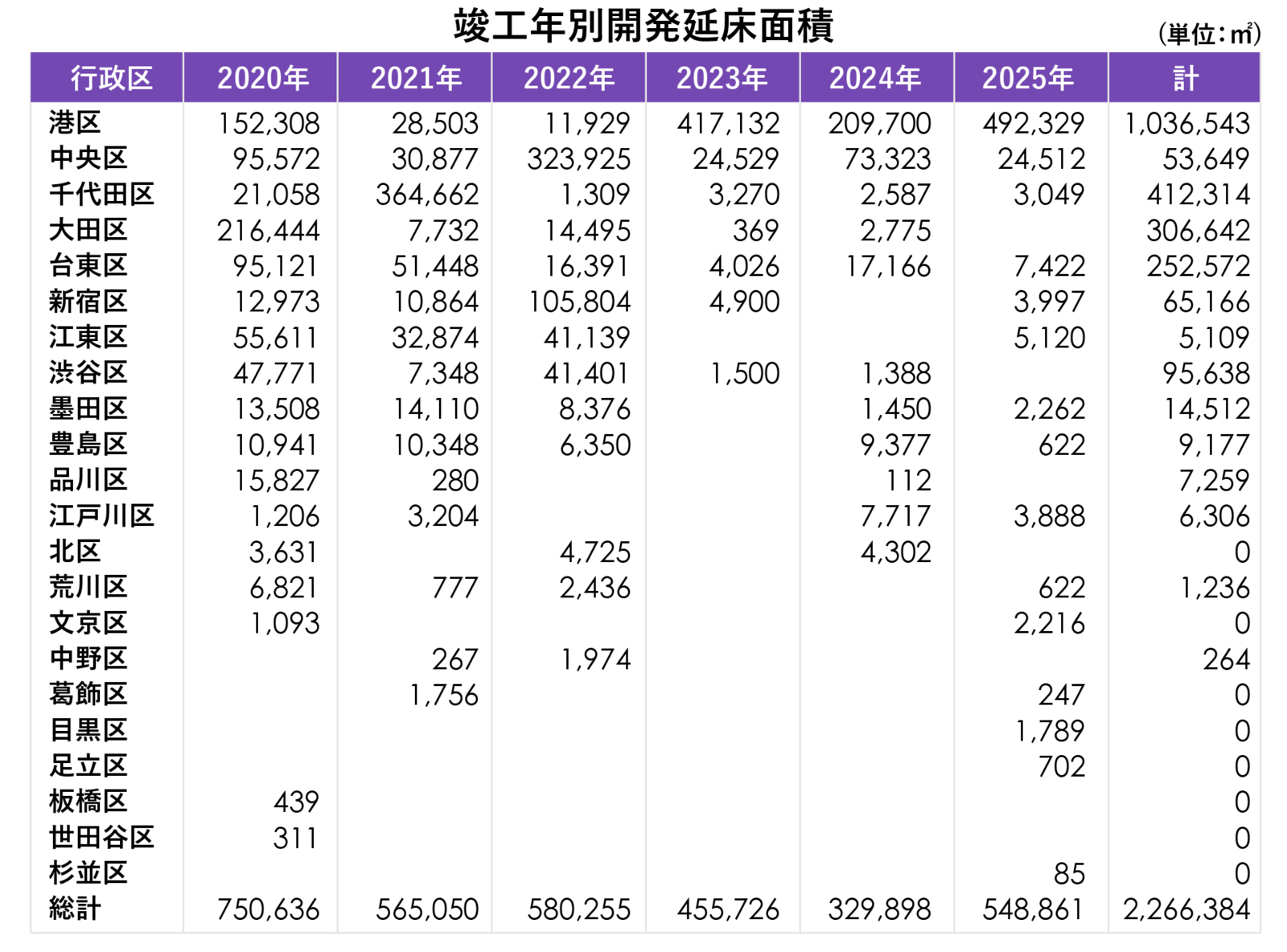 ▲竣工年別延べ床面積:株式会社マーキュリー発表資料 竣工年別延べ床面積:株式会社マーキュリー発表資料