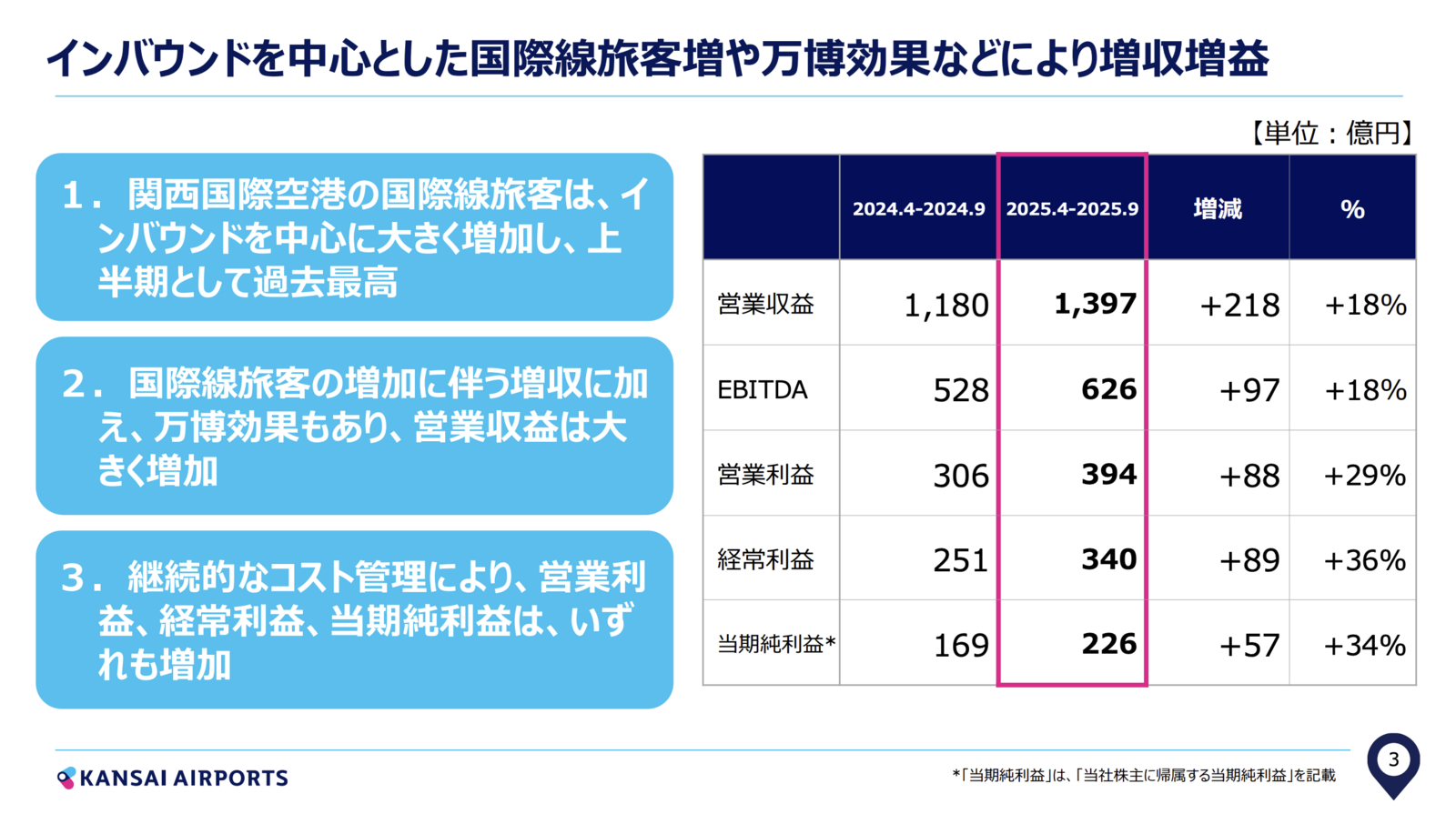 ▲2025年度中間連結決算の概要：KANSAI AIRPORTSリリースより