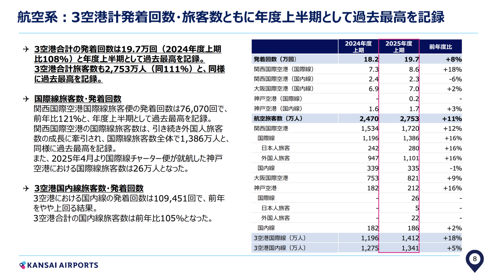 ▲航空需要について：KANSAI AIRPORTSリリースより