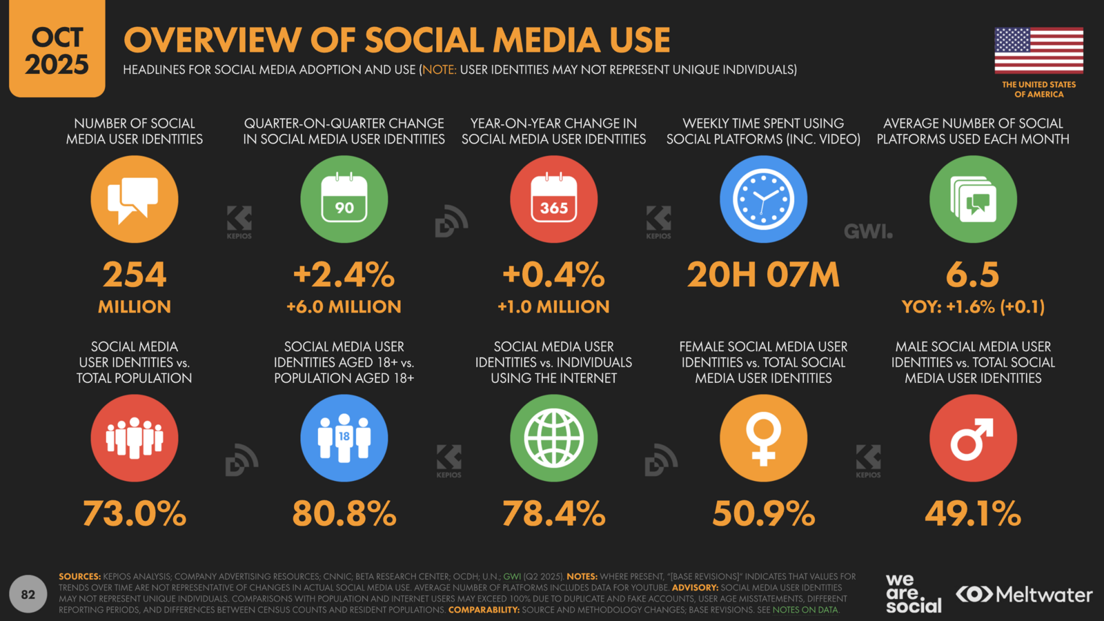 ▲OVERVIEW OF INTERNET SOCIAL MEDIA USE：DataReportalより