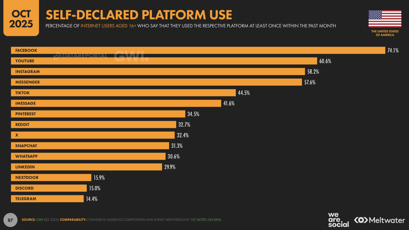 ▲SELF-DECLARED PLATFORM USE：DataReportalより