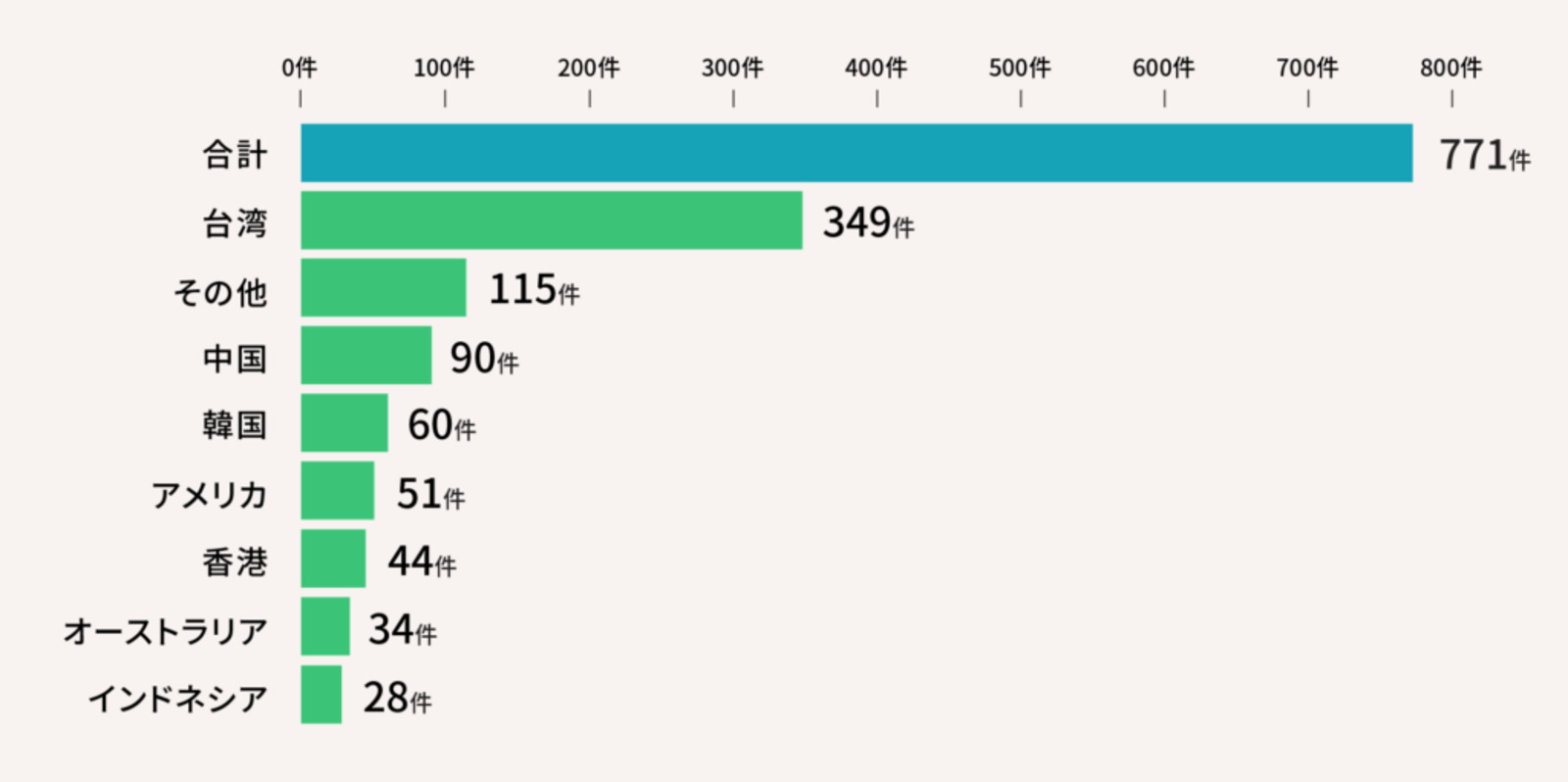 ▲「対面」による実施件数(2024年度) :日本政府観光局(JNTO)プレスリリースより ▲「対面」による実施件数(2024年度) :日本政府観光局(JNTO)プレスリリースより
