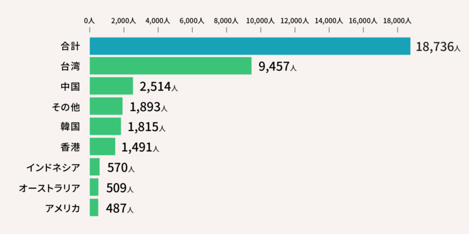 ▲「対面」による海外からの参加人数(2024年度) :日本政府観光局(JNTO)プレスリリースより ▲「対面」による海外からの参加人数(2024年度) :日本政府観光局(JNTO)プレスリリースより