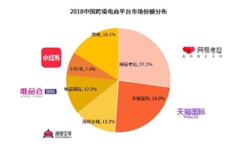 中国の2018年越境ECサイトシェア