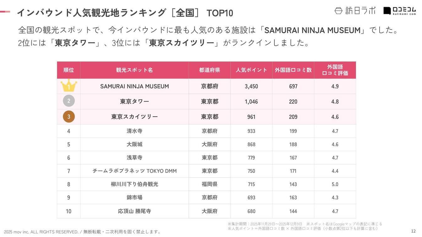 202512_inboundranking_japanTOP10.jpg