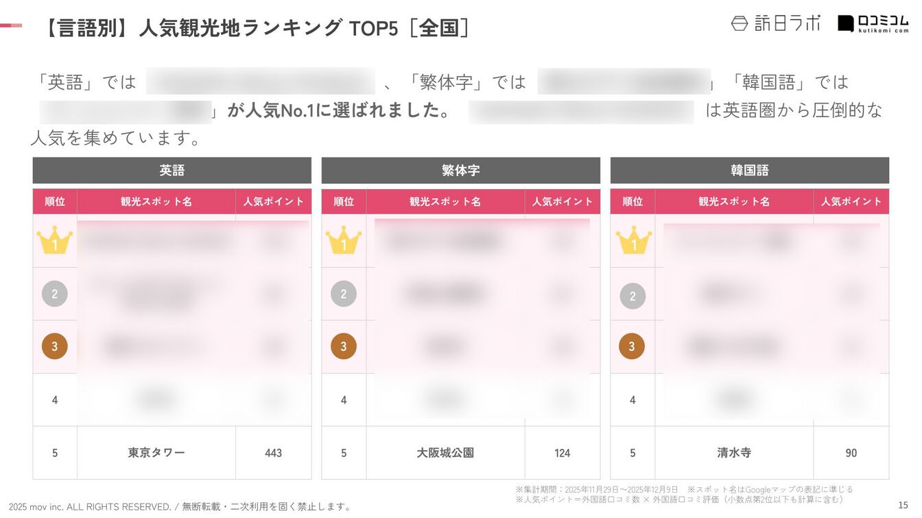202512_inboundranking_japanTOP5.png