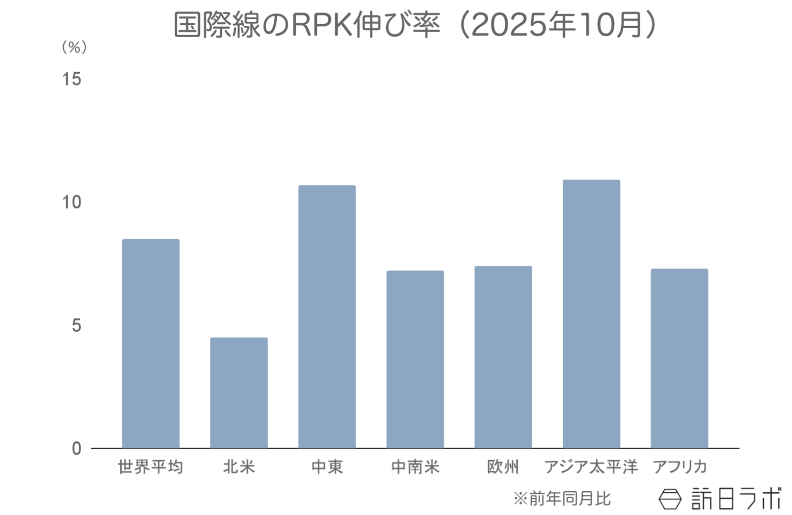 ▲国際線のRPK伸び率(前年比):IATAより訪日ラボ作成 ▲国際線のRPK伸び率(前年比):IATAより訪日ラボ作成