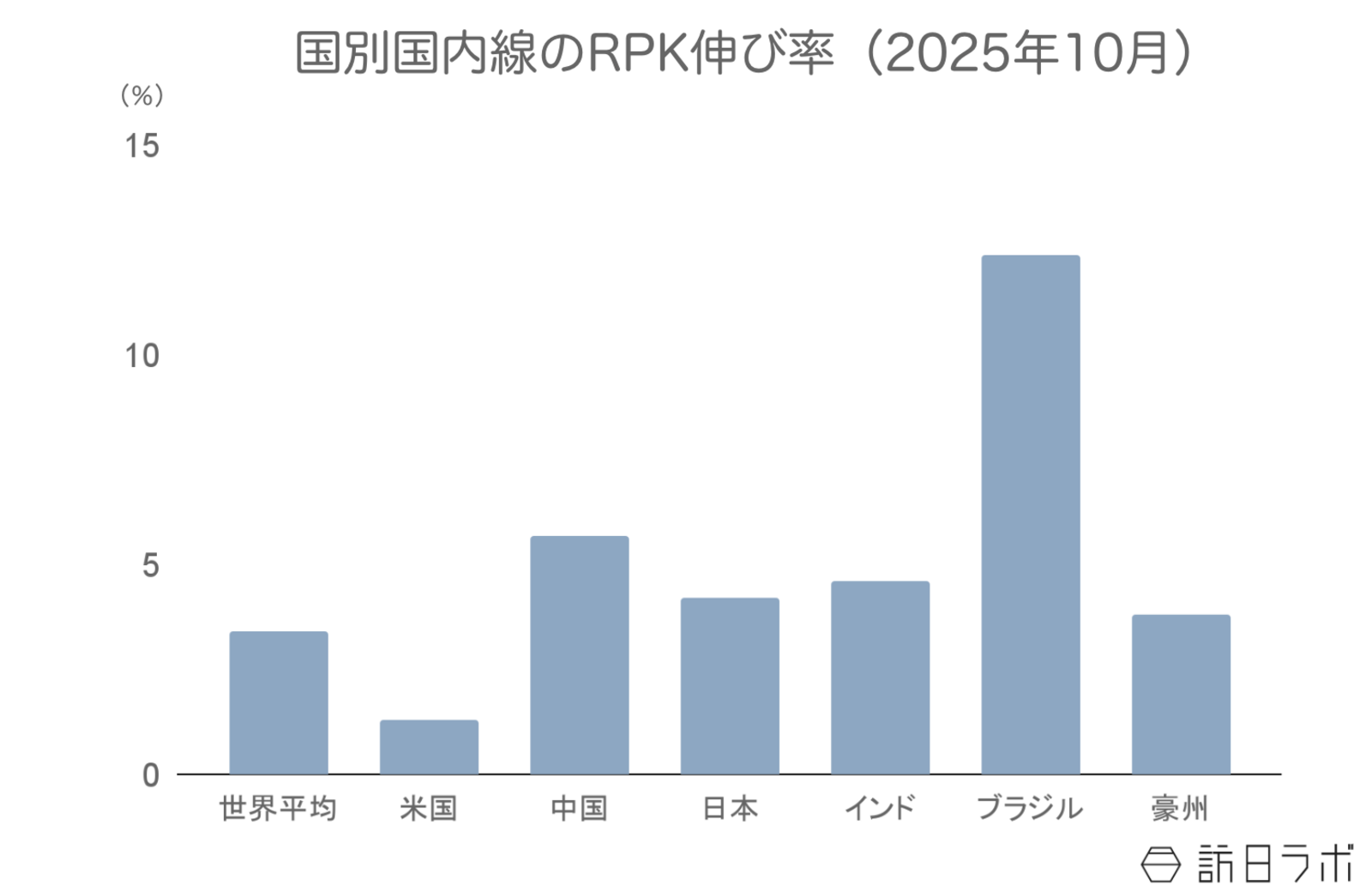▲国別国内線のRPK伸び率(前年比):IATAより訪日ラボ作成 ▲国別国内線のRPK伸び率(前年比):IATAより訪日ラボ作成