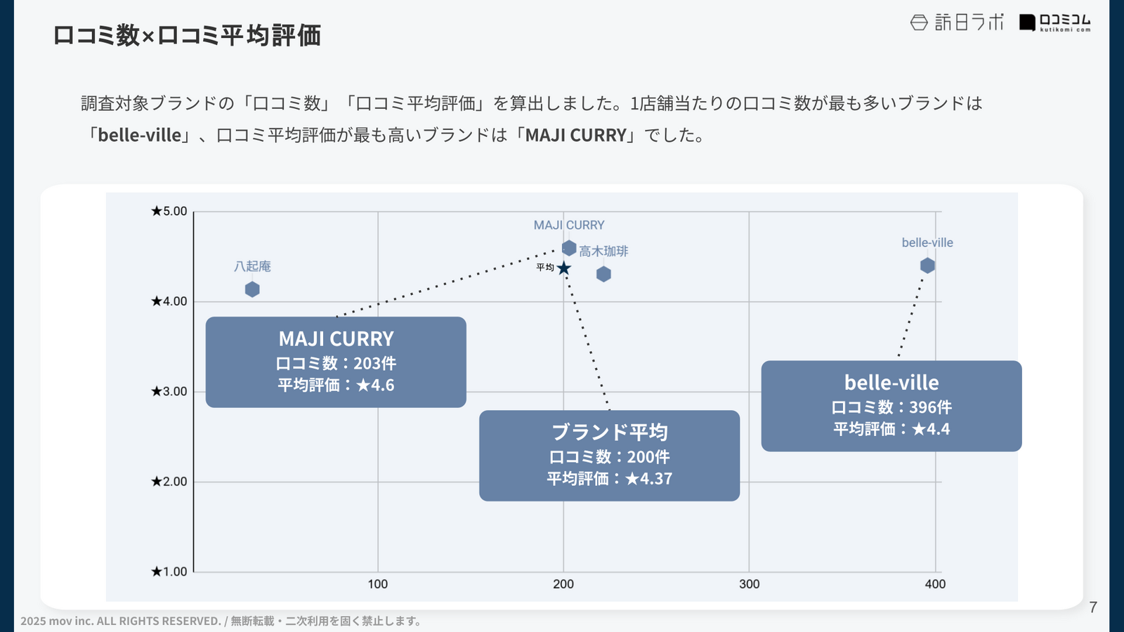口コミ平均評価と件数