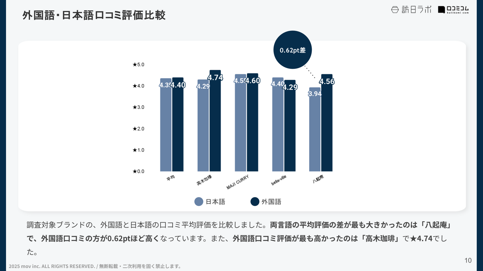 日本語口コミと外国語口コミの平均評価
