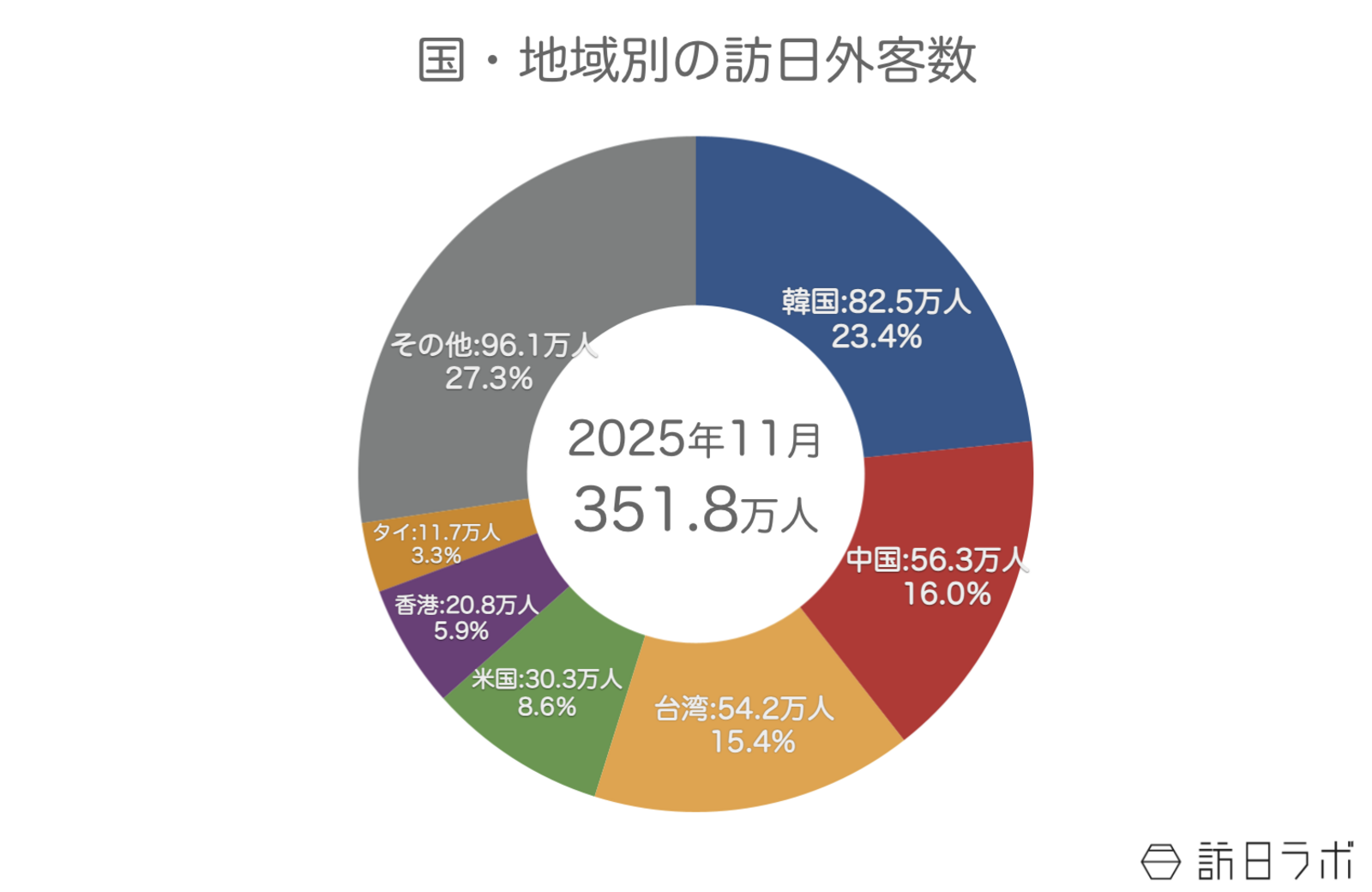 ▲国・地域別の訪日外客数：日本政府観光局（JNTO）訪日外客統計より訪日ラボ作成