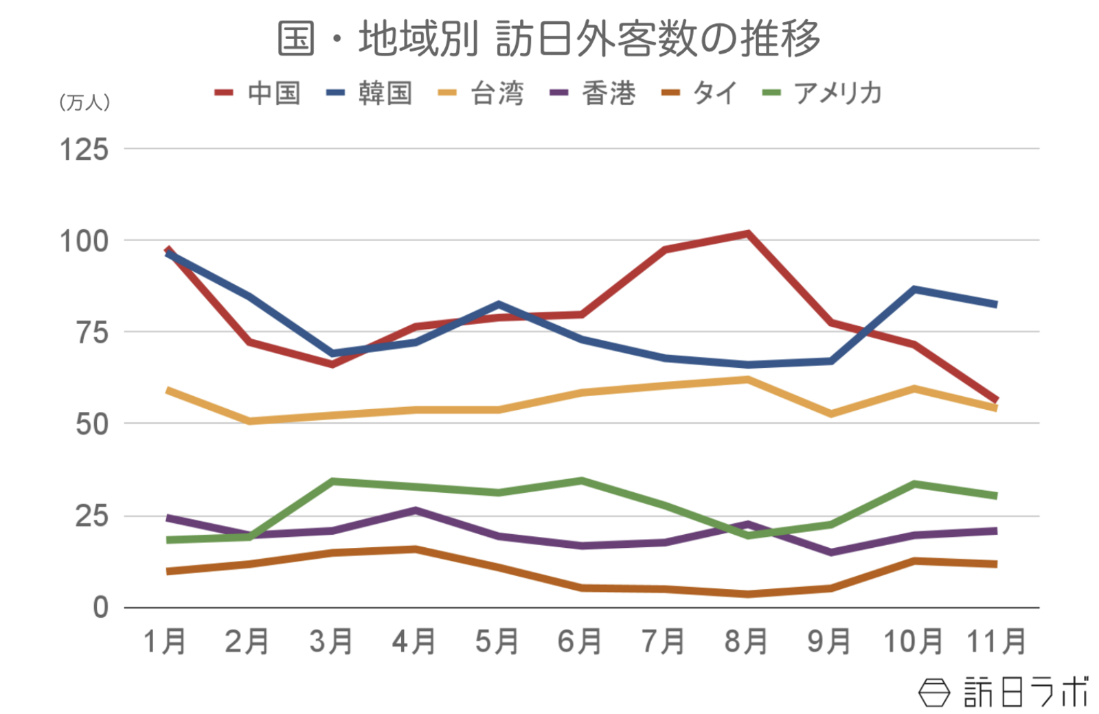 ▲国・地域別 訪日外客数の推移：日本政府観光局（JNTO）訪日外客統計より訪日ラボ作成